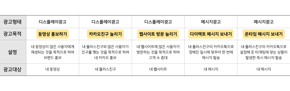 카카오모먼트 광고 유형