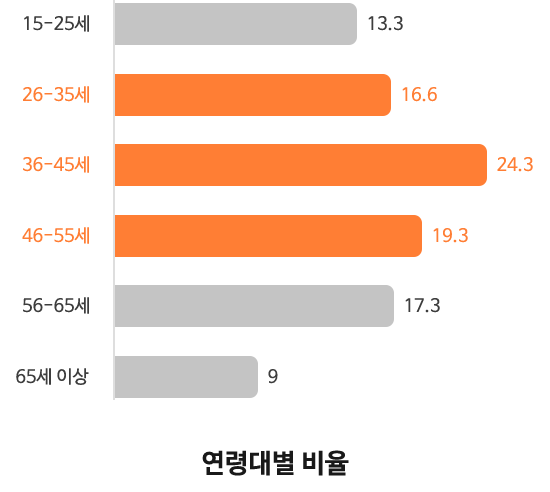 당근마켓 연령대별 비율