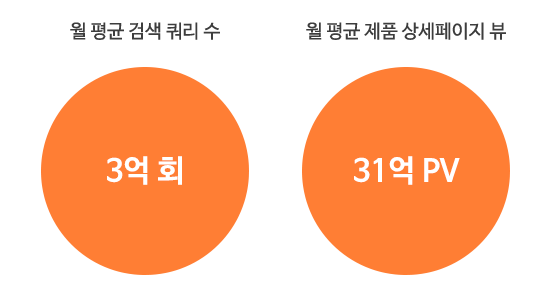 구매 의도를 가진 유저들의 적극적인 액션