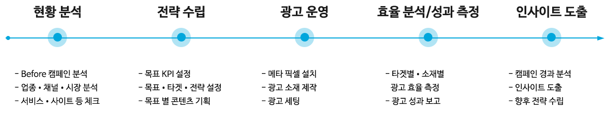 Meta 광고의 프로세스