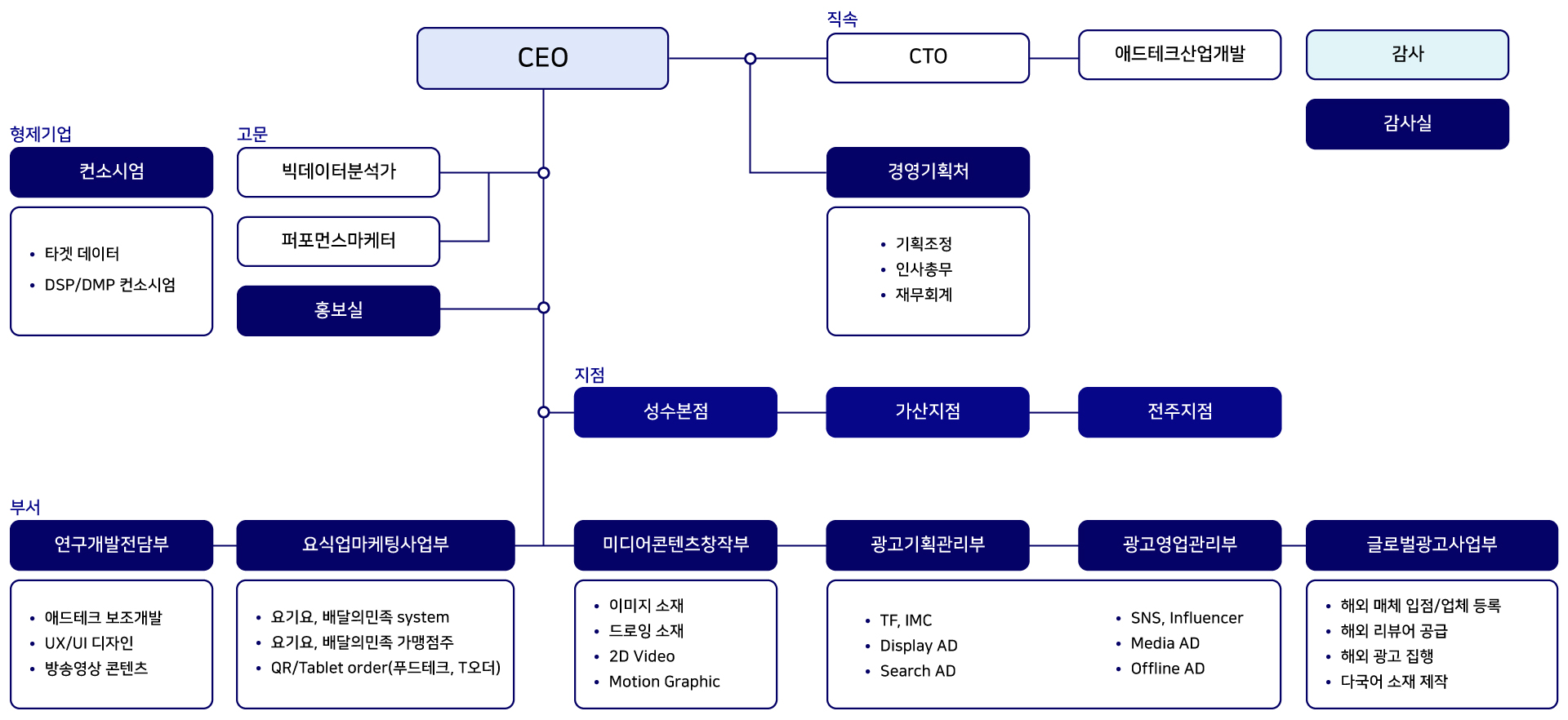 Company Organization